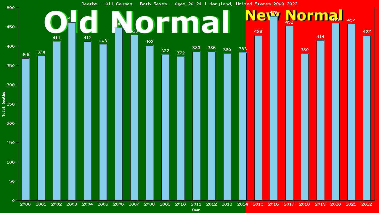 Graph showing Deaths - All Causes - Male - Aged 20-24 | Maryland, United-states